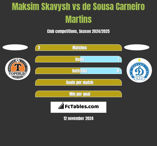 Maksim Skawysz vs de Sousa Carneiro Martins h2h player stats