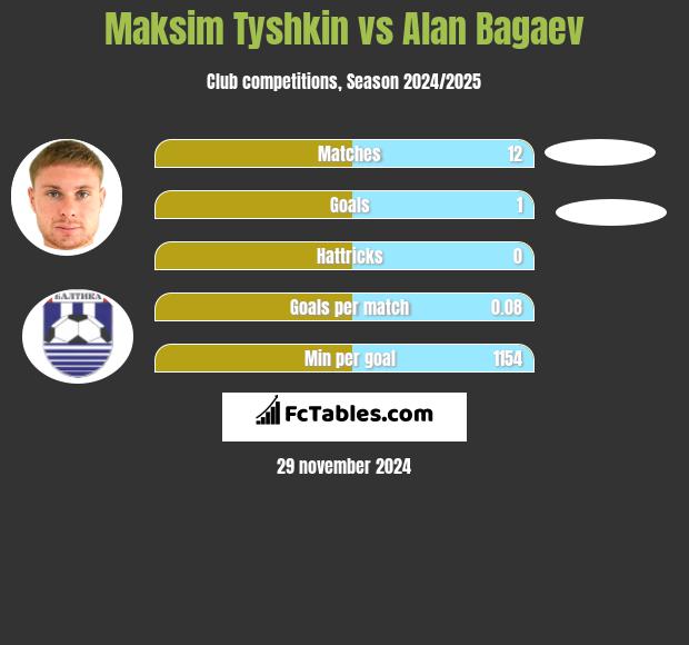 Maksim Tyshkin vs Alan Bagaev h2h player stats