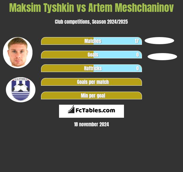 Maksim Tyshkin vs Artem Meshchaninov h2h player stats