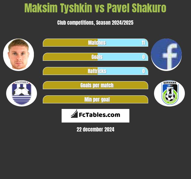 Maksim Tyshkin vs Pavel Shakuro h2h player stats