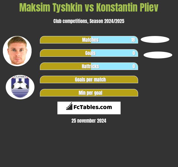 Maksim Tyshkin vs Konstantin Pliev h2h player stats