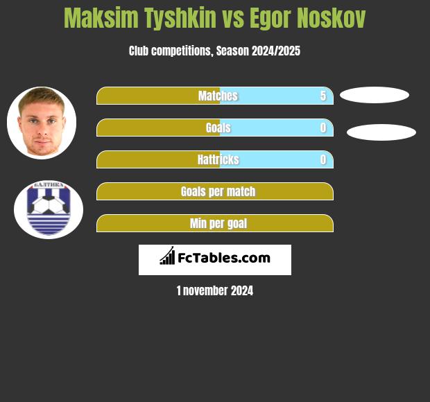 Maksim Tyshkin vs Egor Noskov h2h player stats