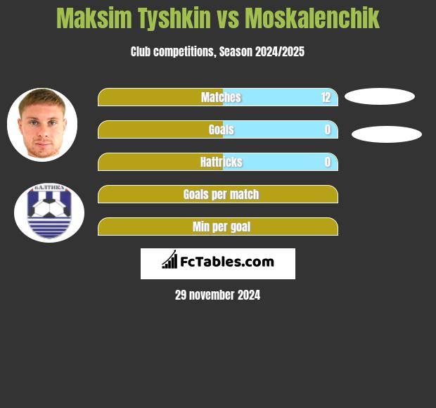 Maksim Tyshkin vs Moskalenchik h2h player stats