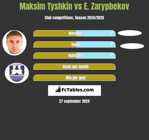 Maksim Tyshkin vs E. Zarypbekov h2h player stats