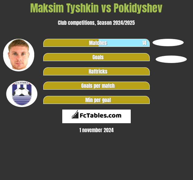 Maksim Tyshkin vs Pokidyshev h2h player stats