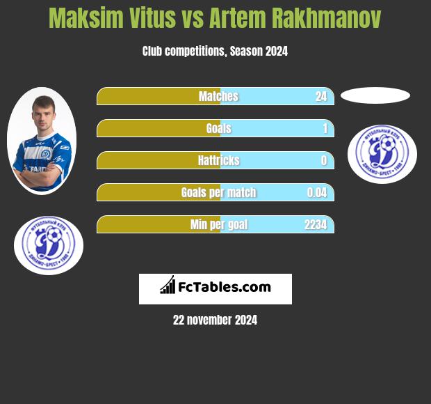 Maksim Vitus vs Artem Rakhmanov h2h player stats