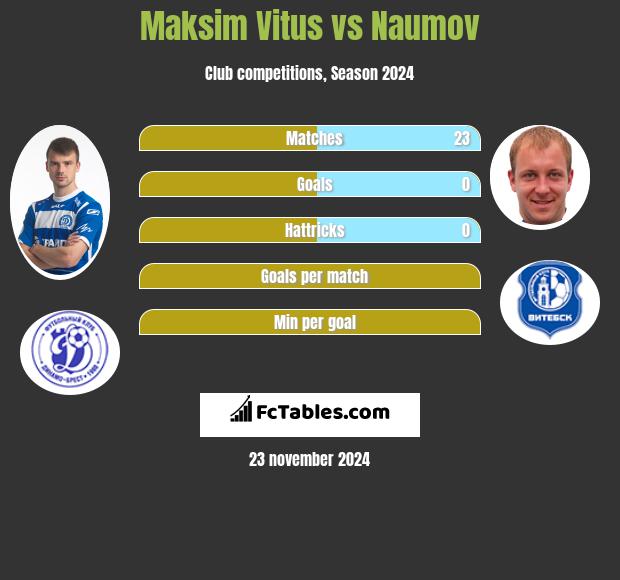 Maksim Vitus vs Naumov h2h player stats