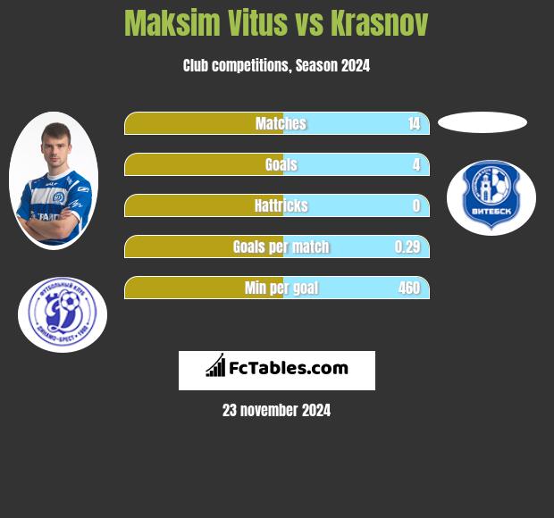 Maksim Vitus vs Krasnov h2h player stats