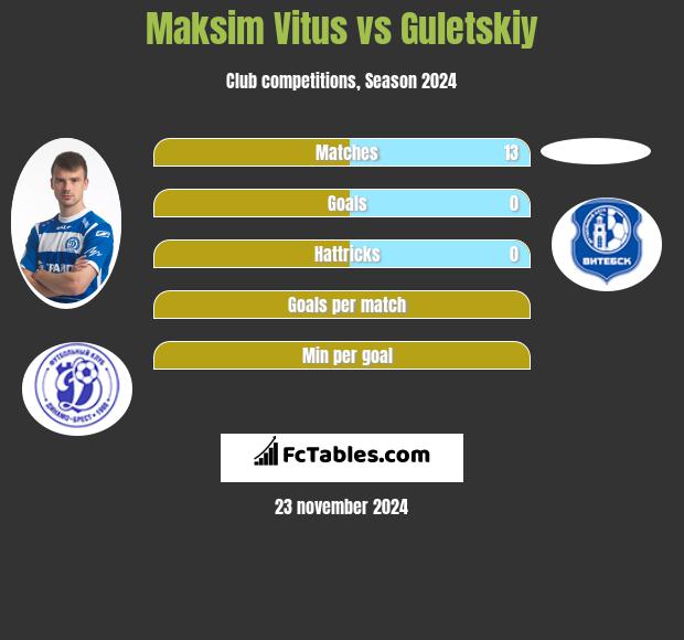 Maksim Vitus vs Guletskiy h2h player stats