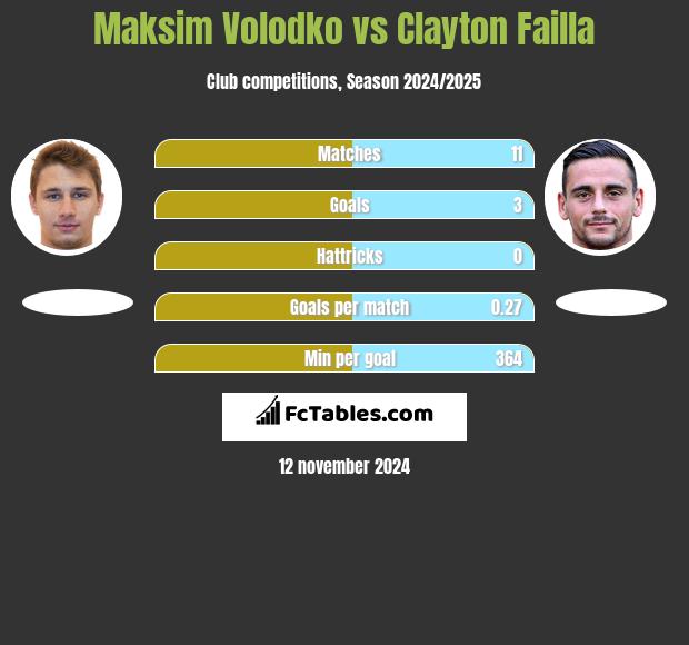 Maksim Wołodko vs Clayton Failla h2h player stats