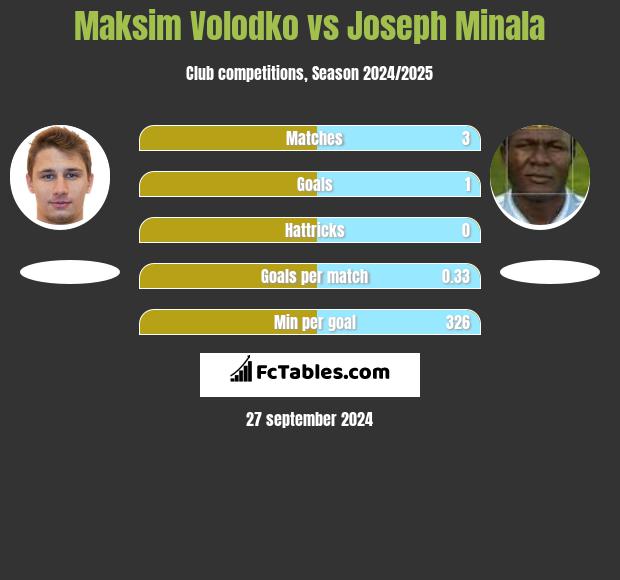 Maksim Volodko vs Joseph Minala h2h player stats