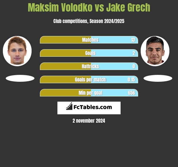 Maksim Volodko vs Jake Grech h2h player stats