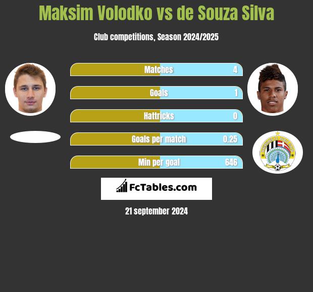 Maksim Wołodko vs de Souza Silva h2h player stats