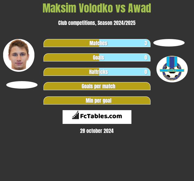 Maksim Wołodko vs Awad h2h player stats