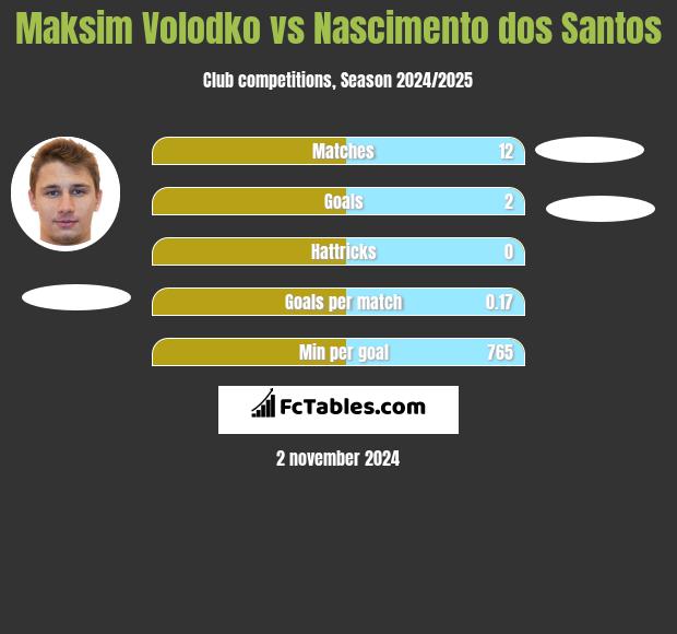 Maksim Volodko vs Nascimento dos Santos h2h player stats