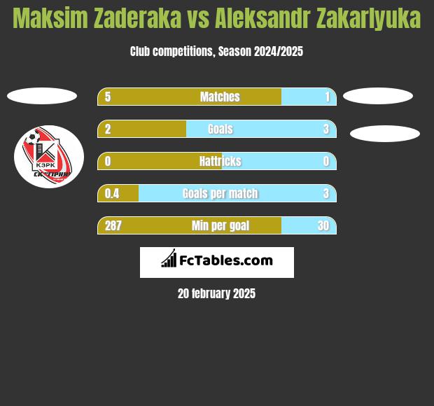 Maksim Zaderaka vs Aleksandr Zakarlyuka h2h player stats