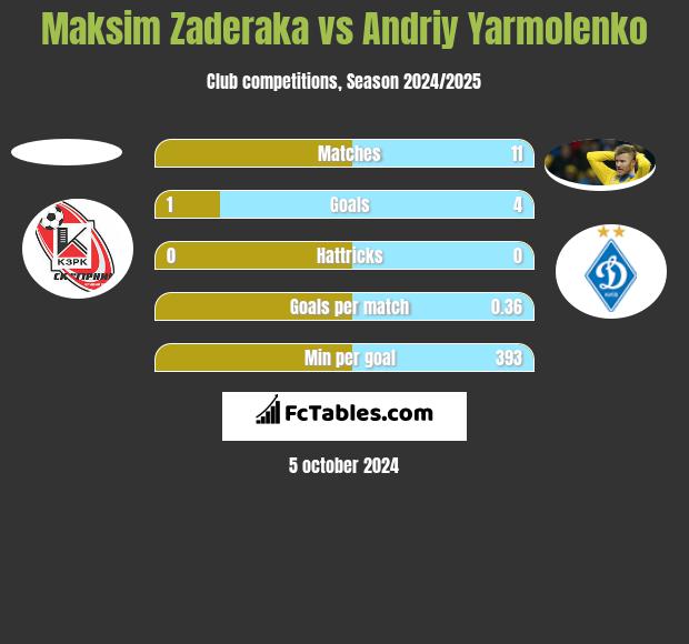 Maksim Zaderaka vs Andriy Yarmolenko h2h player stats