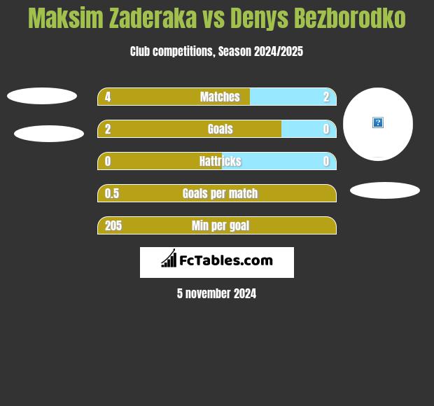 Maksim Zaderaka vs Denys Bezborodko h2h player stats