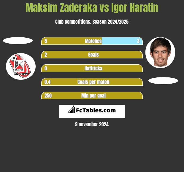 Maksim Zaderaka vs Igor Haratin h2h player stats