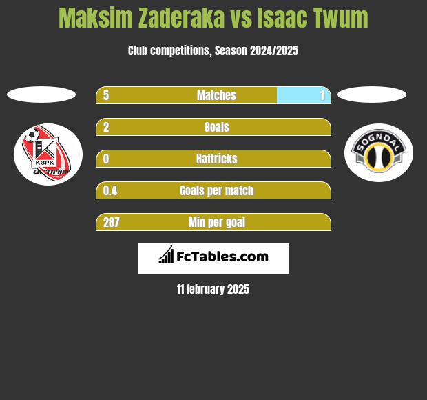 Maksim Zaderaka vs Isaac Twum h2h player stats