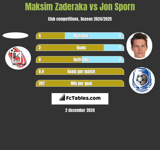 Maksim Zaderaka vs Jon Sporn h2h player stats