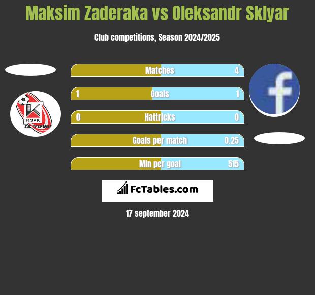 Maksim Zaderaka vs Oleksandr Sklyar h2h player stats