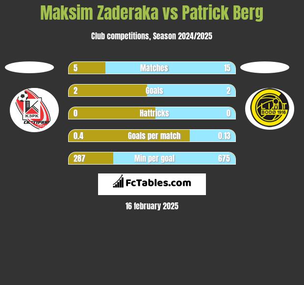 Maksim Zaderaka vs Patrick Berg h2h player stats