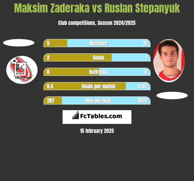 Maksim Zaderaka vs Ruslan Stepanyuk h2h player stats