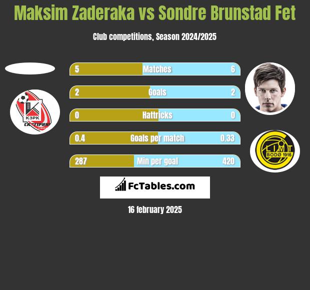 Maksim Zaderaka vs Sondre Brunstad Fet h2h player stats