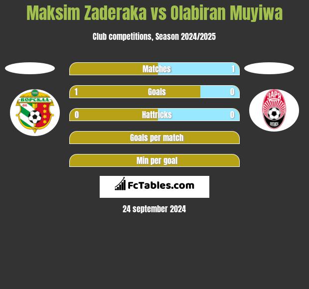 Maksim Zaderaka vs Olabiran Muyiwa h2h player stats