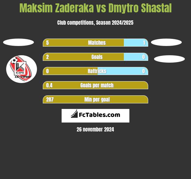 Maksim Zaderaka vs Dmytro Shastal h2h player stats