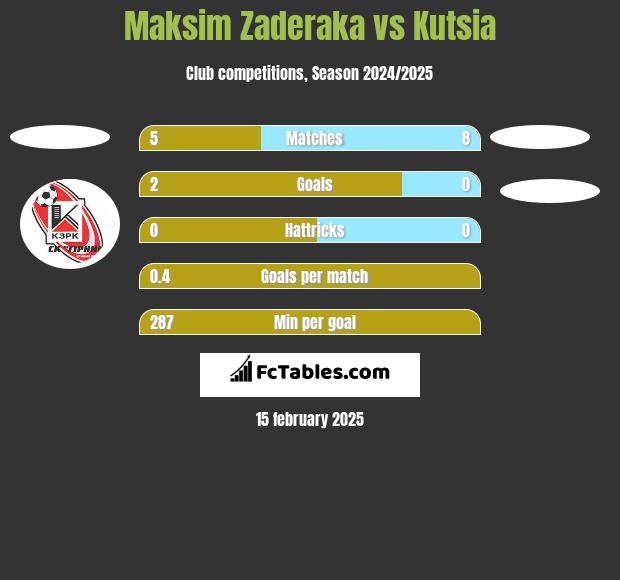 Maksim Zaderaka vs Kutsia h2h player stats