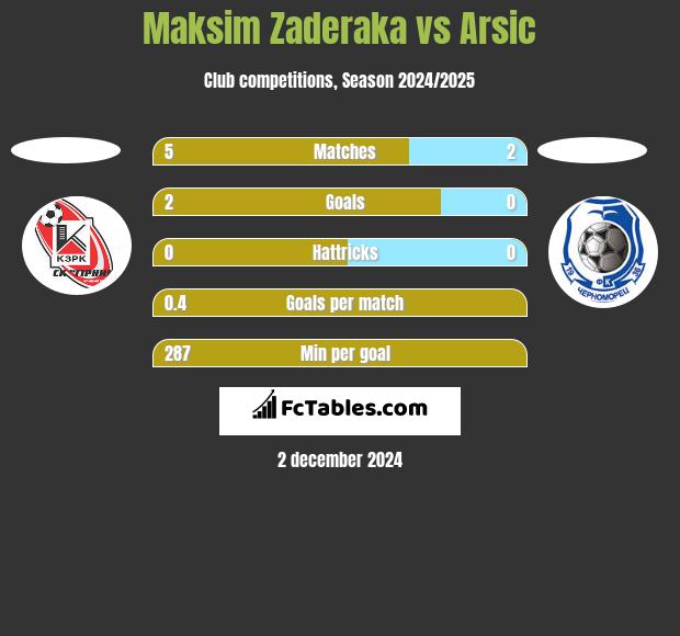 Maksim Zaderaka vs Arsic h2h player stats