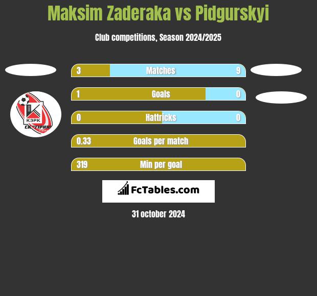 Maksim Zaderaka vs Pidgurskyi h2h player stats