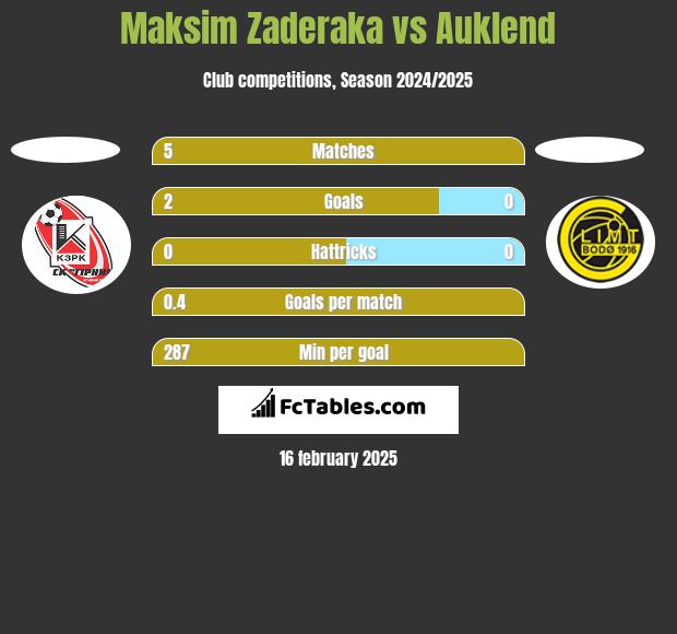 Maksim Zaderaka vs Auklend h2h player stats