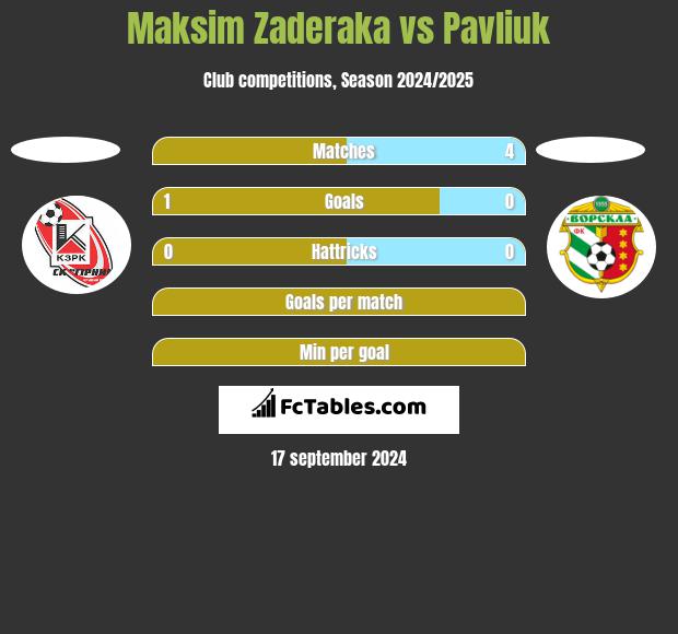 Maksim Zaderaka vs Pavliuk h2h player stats