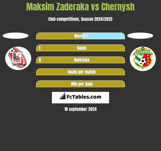 Maksim Zaderaka vs Chernysh h2h player stats