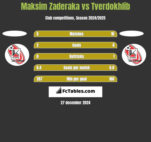 Maksim Zaderaka vs Tverdokhlib h2h player stats