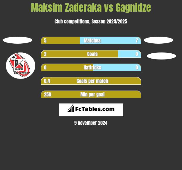 Maksim Zaderaka vs Gagnidze h2h player stats