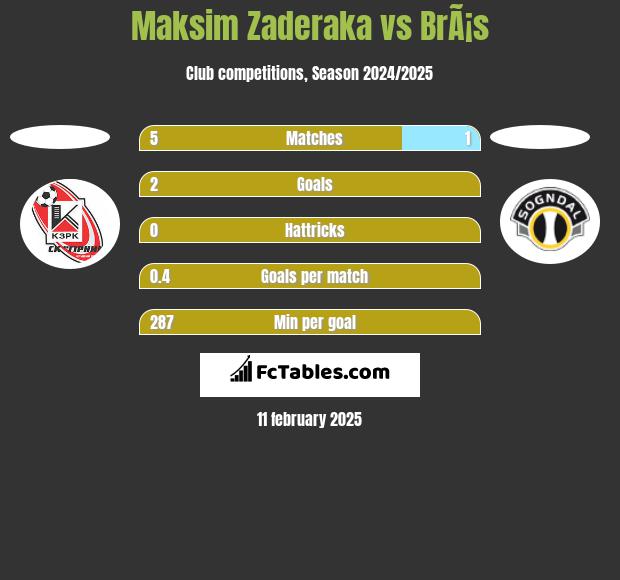 Maksim Zaderaka vs BrÃ¡s h2h player stats