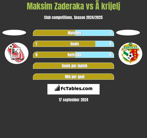 Maksim Zaderaka vs Å krijelj h2h player stats