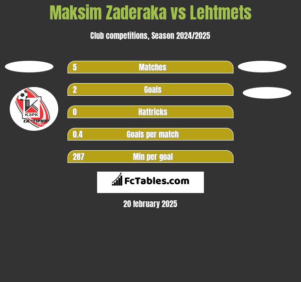 Maksim Zaderaka vs Lehtmets h2h player stats