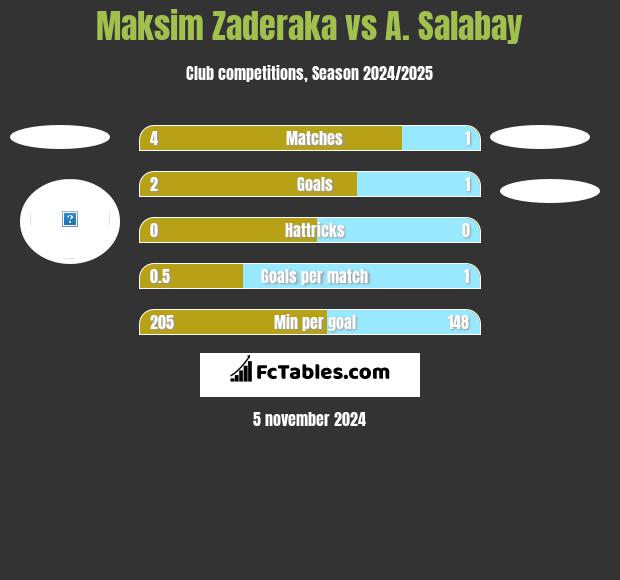 Maksim Zaderaka vs A. Salabay h2h player stats