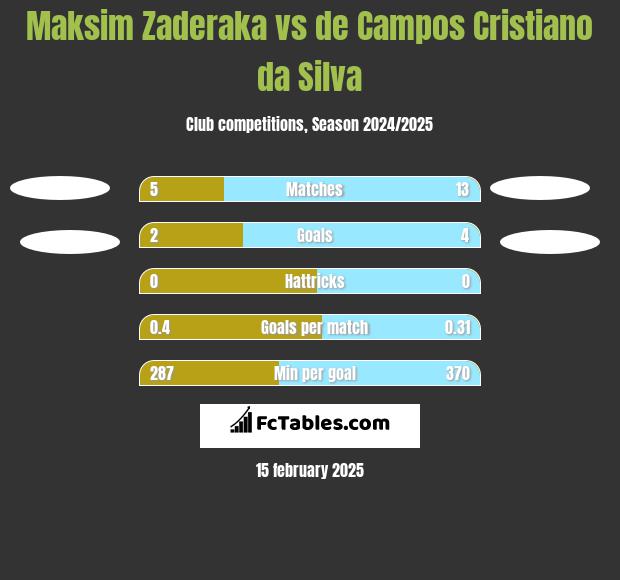 Maksim Zaderaka vs de Campos Cristiano da Silva h2h player stats