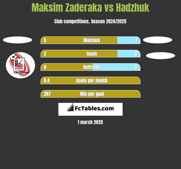 Maksim Zaderaka vs Hadzhuk h2h player stats