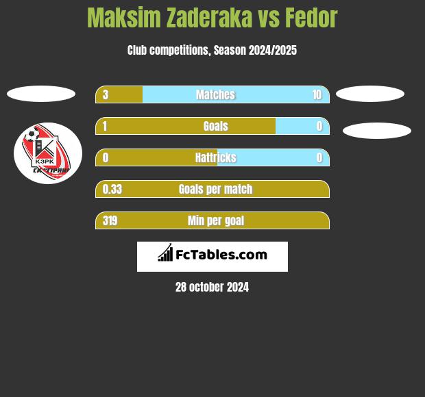 Maksim Zaderaka vs Fedor h2h player stats