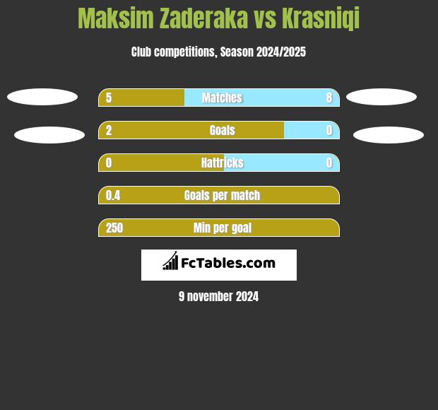 Maksim Zaderaka vs Krasniqi h2h player stats