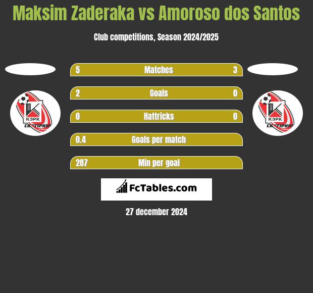 Maksim Zaderaka vs Amoroso dos Santos h2h player stats