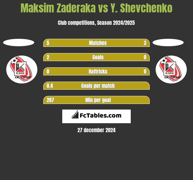 Maksim Zaderaka vs Y. Shevchenko h2h player stats