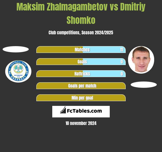 Maksim Zhalmagambetov vs Dmitriy Shomko h2h player stats